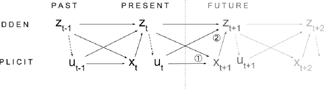 Figure 1 for Toward predictive machine learning for active vision