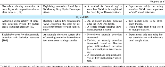 Figure 3 for Explainable Intrusion Detection Systems (X-IDS): A Survey of Current Methods, Challenges, and Opportunities