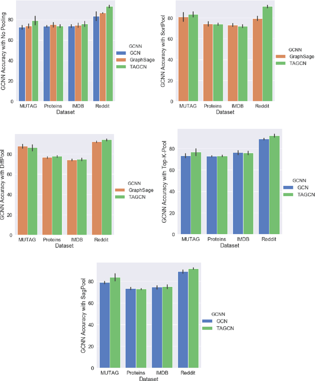 Figure 2 for Pooling in Graph Convolutional Neural Networks