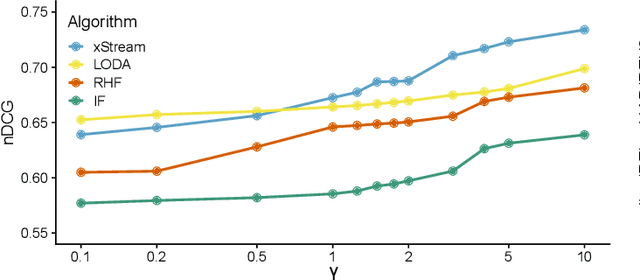 Figure 4 for Human readable network troubleshooting based on anomaly detection and feature scoring