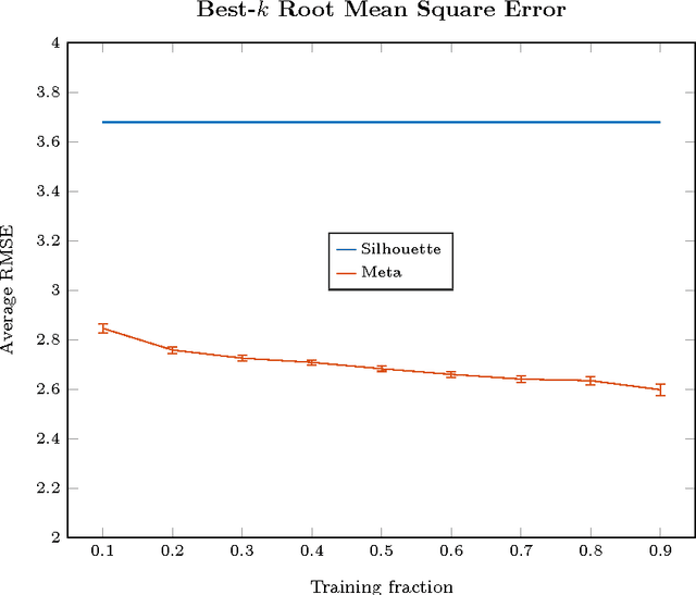 Figure 3 for Meta-Unsupervised-Learning: A supervised approach to unsupervised learning