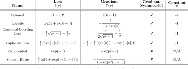 Figure 2 for Bias-Variance Decompositions for Margin Losses