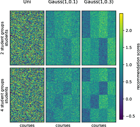 Figure 3 for FaiREO: User Group Fairness for Equality of Opportunity in Course Recommendation