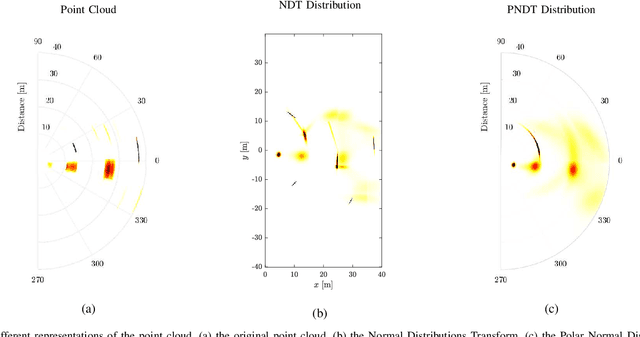 Figure 1 for A Novel Approach to Vehicle Pose Estimation using Automotive Radar