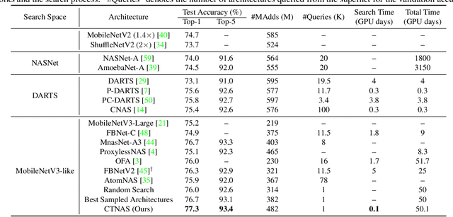 Figure 4 for Contrastive Neural Architecture Search with Neural Architecture Comparators