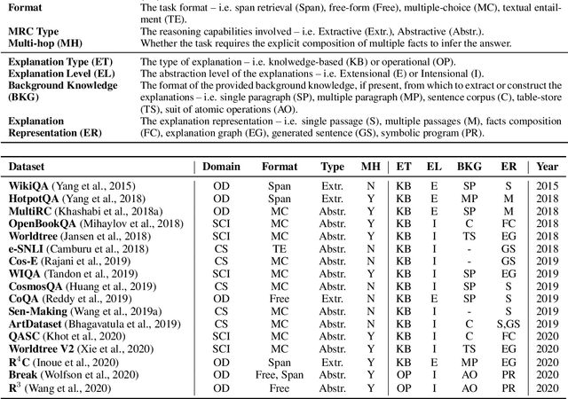Figure 3 for A Survey on Explainability in Machine Reading Comprehension
