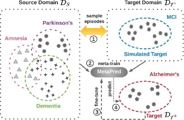Figure 1 for MetaPred: Meta-Learning for Clinical Risk Prediction with Limited Patient Electronic Health Records