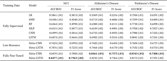 Figure 4 for MetaPred: Meta-Learning for Clinical Risk Prediction with Limited Patient Electronic Health Records