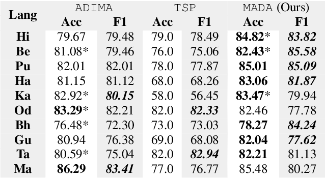 Figure 2 for Multilingual and Multimodal Abuse Detection