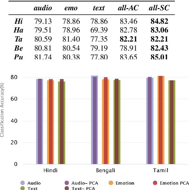 Figure 4 for Multilingual and Multimodal Abuse Detection