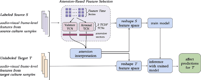Figure 1 for Towards Intercultural Affect Recognition: Audio-Visual Affect Recognition in the Wild Across Six Cultures