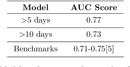 Figure 2 for Surgical Scheduling via Optimization and Machine Learning with Long-Tailed Data