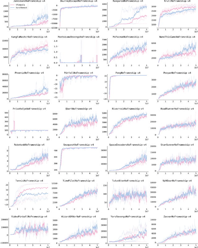 Figure 2 for TorchBeast: A PyTorch Platform for Distributed RL