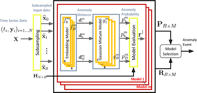 Figure 1 for Time Series Anomaly Detection with label-free Model Selection