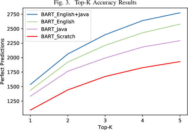 Figure 2 for Unit Test Case Generation with Transformers