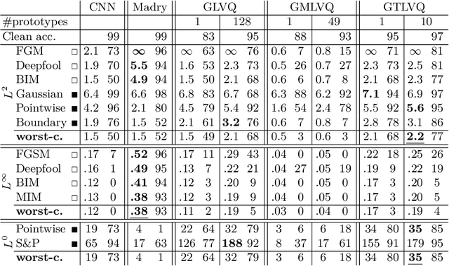 Figure 1 for Robustness of Generalized Learning Vector Quantization Models against Adversarial Attacks