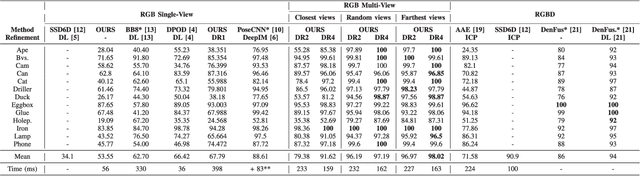 Figure 3 for Multi-View Object Pose Refinement With Differentiable Renderer