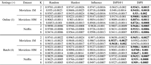 Figure 4 for DiPS: Differentiable Policy for Sketching in Recommender Systems