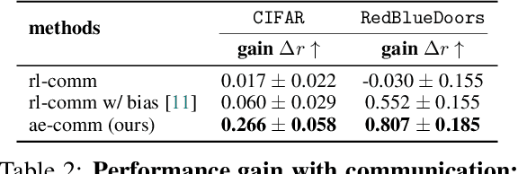 Figure 4 for Learning to Ground Multi-Agent Communication with Autoencoders