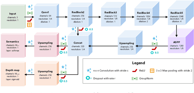 Figure 3 for SDNet: Semantically Guided Depth Estimation Network