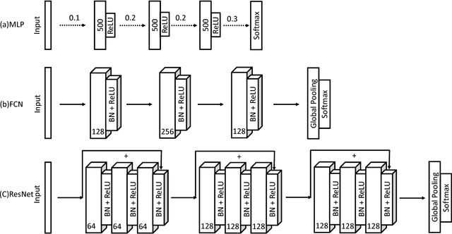 Figure 1 for Time Series Classification from Scratch with Deep Neural Networks: A Strong Baseline