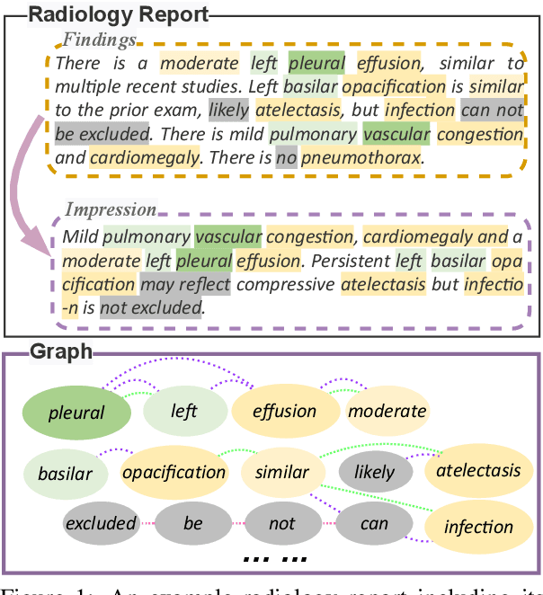 Figure 1 for Word Graph Guided Summarization for Radiology Findings