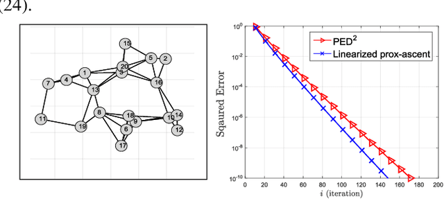 Figure 1 for A Multi-Agent Primal-Dual Strategy for Composite Optimization over Distributed Features