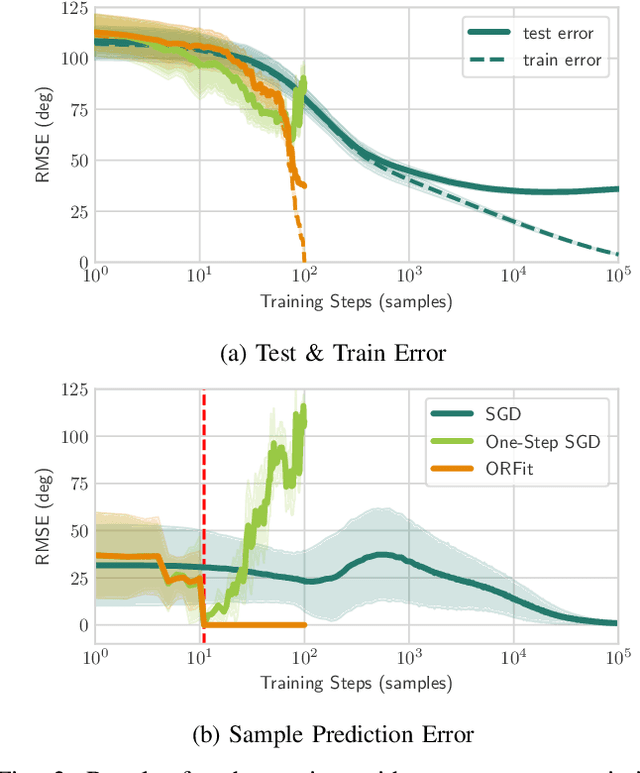 Figure 3 for One-Pass Learning via Bridging Orthogonal Gradient Descent and Recursive Least-Squares
