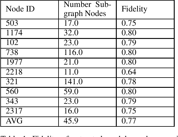 Figure 1 for Adversarial Model Extraction on Graph Neural Networks