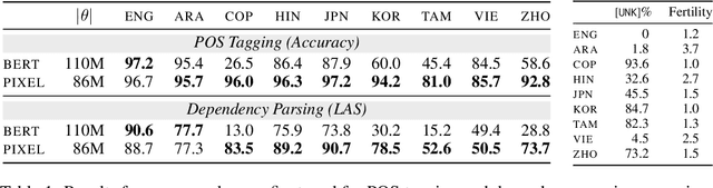 Figure 2 for Language Modelling with Pixels