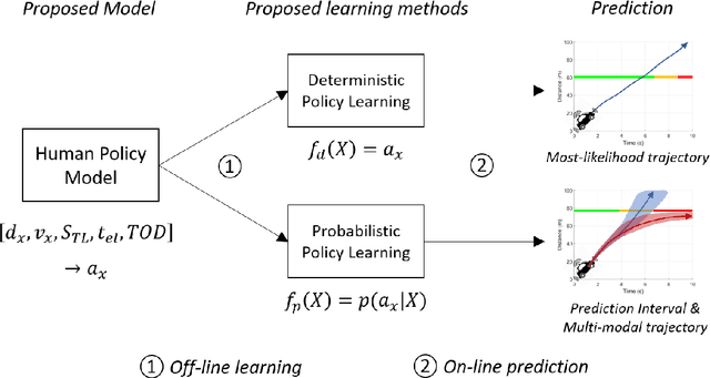 Figure 4 for Longitudinal Trajectory Prediction of Human-driven Vehicles Near Traffic Lights