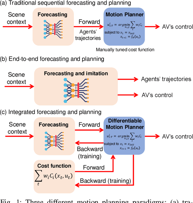 Figure 1 for Differentiable Integrated Motion Prediction and Planning with Learnable Cost Function for Autonomous Driving