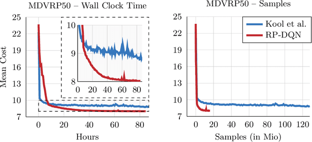 Figure 4 for RP-DQN: An application of Q-Learning to Vehicle Routing Problems