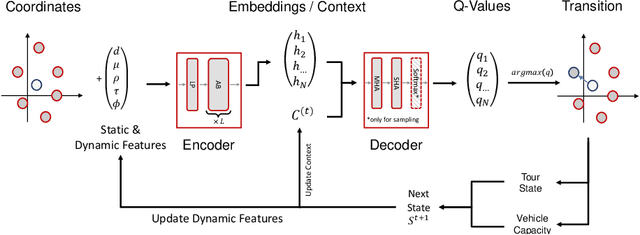 Figure 1 for RP-DQN: An application of Q-Learning to Vehicle Routing Problems