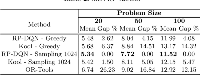 Figure 3 for RP-DQN: An application of Q-Learning to Vehicle Routing Problems