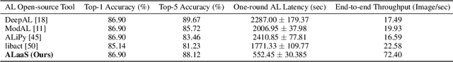 Figure 4 for Active-Learning-as-a-Service: An Efficient MLOps System for Data-Centric AI