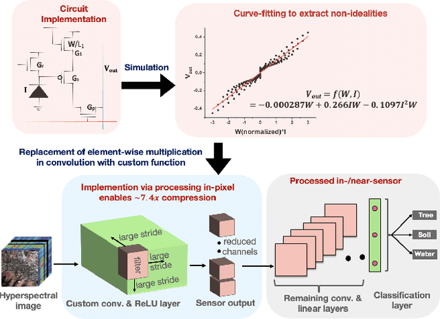 Figure 3 for Toward Efficient Hyperspectral Image Processing inside Camera Pixels
