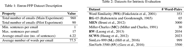 Figure 2 for Aff2Vec: Affect--Enriched Distributional Word Representations