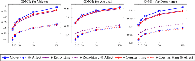 Figure 3 for Aff2Vec: Affect--Enriched Distributional Word Representations