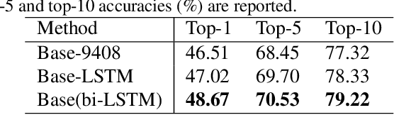 Figure 4 for Cascade Attention Network for Person Search: Both Image and Text-Image Similarity Selection