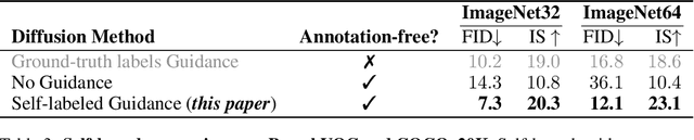 Figure 4 for Self-Guided Diffusion Models