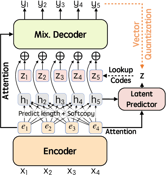 Figure 1 for $\textit{latent}$-GLAT: Glancing at Latent Variables for Parallel Text Generation