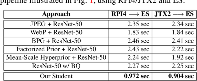 Figure 4 for Supervised Compression for Resource-constrained Edge Computing Systems