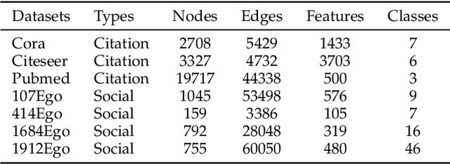 Figure 2 for Representation Learning of Graphs Using Graph Convolutional Multilayer Networks Based on Motifs