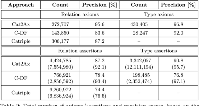 Figure 4 for Uncovering the Semantics of Wikipedia Categories