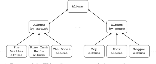 Figure 1 for Uncovering the Semantics of Wikipedia Categories