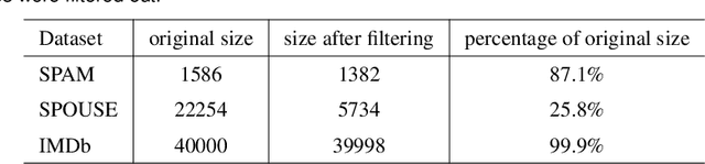 Figure 4 for XPASC: Measuring Generalization in Weak Supervision