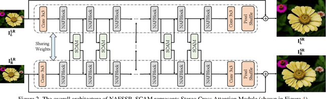 Figure 3 for NAFSSR: Stereo Image Super-Resolution Using NAFNet