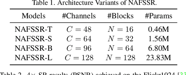 Figure 2 for NAFSSR: Stereo Image Super-Resolution Using NAFNet