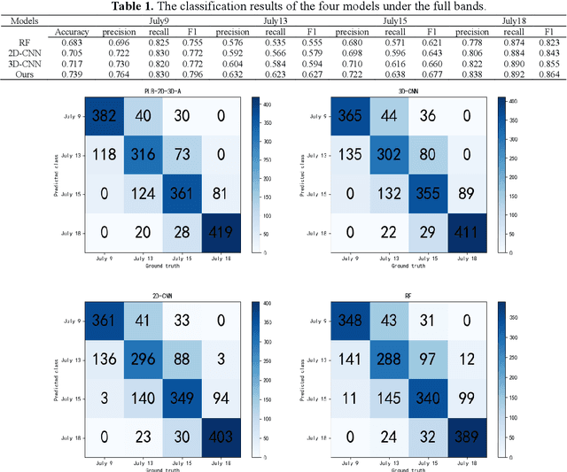 Figure 2 for In-field early disease recognition of potato late blight based on deep learning and proximal hyperspectral imaging